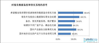 中小企业数据备份 容灾需求市场调查