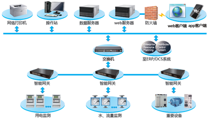 工业企业能源管理系统软件